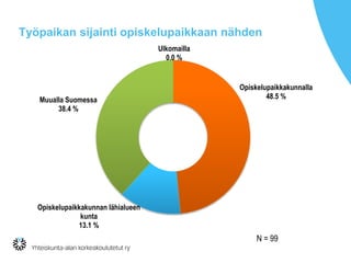 Työpaikan sijainti opiskelupaikkaan nähden
Opiskelupaikkakunnalla
48.5 %
Opiskelupaikkakunnan lähialueen
kunta
13.1 %
Muualla Suomessa
38.4 %
Ulkomailla
0.0 %
N = 99
 