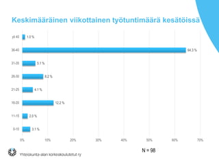 Keskimääräinen viikottainen työtuntimäärä kesätöissä
3.1 %
2.0 %
12.2 %
4.1 %
8.2 %
5.1 %
64.3 %
1.0 %
0% 10% 20% 30% 40% 50% 60% 70%
0-10
11-15
16-20
21-25
26-30
31-35
36-40
yli 40
N = 98
 