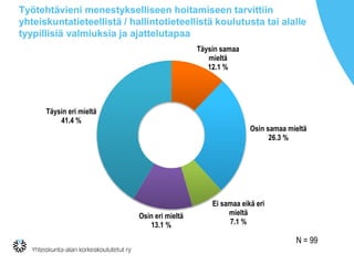 Työtehtävieni menestykselliseen hoitamiseen tarvittiin
yhteiskuntatieteellistä / hallintotieteellistä koulutusta tai alalle
tyypillisiä valmiuksia ja ajattelutapaa
Täysin samaa
mieltä
12.1 %
Osin samaa mieltä
26.3 %
Ei samaa eikä eri
mieltä
7.1 %
Osin eri mieltä
13.1 %
Täysin eri mieltä
41.4 %
N = 99
 