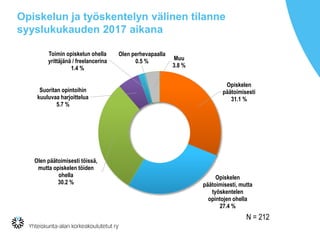 Opiskelun ja työskentelyn välinen tilanne
syyslukukauden 2017 aikana
Opiskelen
päätoimisesti
31.1 %
Opiskelen
päätoimisesti, mutta
työskentelen
opintojen ohella
27.4 %
Olen päätoimisesti töissä,
mutta opiskelen töiden
ohella
30.2 %
Suoritan opintoihin
kuuluvaa harjoittelua
5.7 %
Toimin opiskelun ohella
yrittäjänä / freelancerina
1.4 %
Olen perhevapaalla
0.5 % Muu
3.8 %
N = 212
 