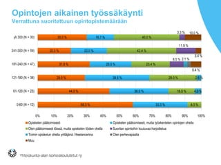 Opintojen aikainen työssäkäynti
Verrattuna suoritettuun opintopistemäärään
30.0 %
20.3 %
31.9 %
29.0 %
44.0 %
58.3 %
16.7 %
22.0 %
25.5 %
39.5 %
36.0 %
33.3 %
40.0 %
42.4 %
23.4 %
29.0 %
16.0 %
8.3 %
3.3 %
11.9 %
8.5 % 2.1 %
2.6 %
4.0 %
10.0 %
3.4 %
6.4 %
0% 10% 20% 30% 40% 50% 60% 70% 80% 90% 100%
yli 300 (N = 30)
241-300 (N = 59)
181-240 (N = 47)
121-180 (N = 38)
61-120 (N = 25)
0-60 (N = 12)
Opiskelen päätoimisesti Opiskelen päätoimisesti, mutta työskentelen opintojen ohella
Olen päätoimisesti töissä, mutta opiskelen töiden ohella Suoritan opintoihin kuuluvaa harjoittelua
Toimin opiskelun ohella yrittäjänä / freelancerina Olen perhevapaalla
Muu
 