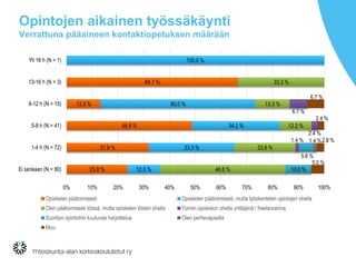 Opintojen aikainen työssäkäynti
Verrattuna pääaineen kontaktiopetuksen määrään
66.7 %
13.3 %
48.8 %
31.9 %
23.8 %
100.0 %
60.0 %
34.2 %
33.3 %
12.5 %
33.3 %
13.3 %
12.2 %
23.6 %
48.8 %
6.7 %
2.4 %
1.4 %
5.6 %
10.0 %
1.4 %
6.7 %
2.4 %
2.8 %
5.0 %
0% 10% 20% 30% 40% 50% 60% 70% 80% 90% 100%
Yli 16 h (N = 1)
13-16 h (N = 3)
9-12 h (N = 15)
5-8 h (N = 41)
1-4 h (N = 72)
Ei lainkaan (N = 80)
Opiskelen päätoimisesti Opiskelen päätoimisesti, mutta työskentelen opintojen ohella
Olen päätoimisesti töissä, mutta opiskelen töiden ohella Toimin opiskelun ohella yrittäjänä / freelancerina
Suoritan opintoihin kuuluvaa harjoittelua Olen perhevapaalla
Muu
 