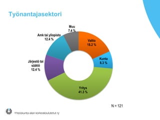 Työnantajasektori
Valtio
18.2 %
Kunta
8.3 %
Yritys
41.3 %
Järjestö tai
säätiö
12.4 %
Amk tai yliopisto
12.4 %
Muu
7.4 %
N = 121
 