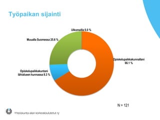 Työpaikan sijainti
Opiskelupaikkakunnallani
66.1 %
Opiskelupaikkakuntani
lähialueen kunnassa 8.3 %
Muualla Suomessa 25.6 %
Ulkomailla 0.0 %
N = 121
 