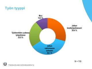 Työn tyyppi
Jatkan
kesätyöpaikassani
29.4 %
Jatkan
vakituisessa
työssäni
36.1 %
Työskentelen uudessa
työpaikassa
23.5 %
Muu
10.9 %
N = 119
 