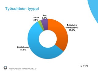 Työsuhteen tyyppi
Toistaiseksi
voimassaoleva
35.8 %
Määräaikainen
55.8 %
Urakka
2.5 %
Muu
5.8 %
N = 120
 