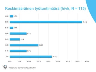 Keskimääräinen työtuntimäärä (h/vk, N = 115)
1.7 %
37.4 %
1.7 %
8.7 %
5.2 %
14.8 %
8.7 %
21.7 %
0.0 % 5.0 % 10.0 % 15.0 % 20.0 % 25.0 % 30.0 % 35.0 % 40.0 %
Yli 40
36-40
31-35
26-30
21-25
16-20
11-15
0-10
 