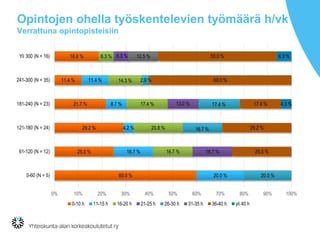 Opintojen ohella työskentelevien työmäärä h/vk
Verrattuna opintopisteisiin
18.8 %
11.4 %
21.7 %
29.2 %
25.0 %
60.0 %
11.4 %
8.7 %
4.2 %
16.7 %
20.0 %
6.3 %
14.3 %
17.4 %
20.8 %
16.7 %
6.3 %
13.0 %
16.7 %
2.9 %
17.4 %
16.7 %
20.0 %
12.5 % 50.0 %
60.0 %
17.4 %
29.2 %
25.0 %
6.3 %
4.3 %
0% 10% 20% 30% 40% 50% 60% 70% 80% 90% 100%
Yli 300 (N = 16)
241-300 (N = 35)
181-240 (N = 23)
121-180 (N = 24)
61-120 (N = 12)
0-60 (N = 5)
0-10 h 11-15 h 16-20 h 21-25 h 26-30 h 31-35 h 36-40 h yli 40 h
 