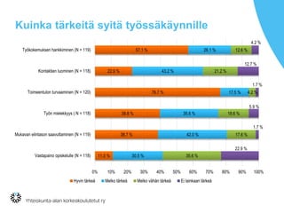 Kuinka tärkeitä syitä työssäkäynnille
57.1 %
22.9 %
76.7 %
39.8 %
38.7 %
11.0 %
26.1 %
43.2 %
17.5 %
35.6 %
42.0 %
30.5 %
12.6 %
21.2 %
4.2 %
18.6 %
17.6 %
35.6 %
4.2 %
12.7 %
1.7 %
5.9 %
1.7 %
22.9 %
0% 10% 20% 30% 40% 50% 60% 70% 80% 90% 100%
Työkokemuksen hankkiminen (N = 119)
Kontaktien luominen (N = 118)
Toimeentulon turvaaminen (N = 120)
Työn mielekkyys ( N = 118)
Mukavan elintason saavuttaminen (N = 119)
Vastapaino opiskelulle (N = 118)
Hyvin tärkeä Melko tärkeä Melko vähän tärkeä Ei lainkaan tärkeä
 