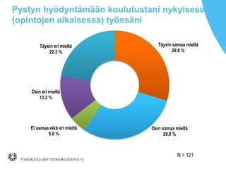 Pystyn hyödyntämään koulutustani nykyisessä
(opintojen aikaisessa) työssäni
Täysin samaa mieltä
29.8 %
Osin samaa mieltä
29.8 %
Ei samaa eikä eri mieltä
5.0 %
Osin eri mieltä
13.2 %
Täysin eri mieltä
22.3 %
N = 121
 