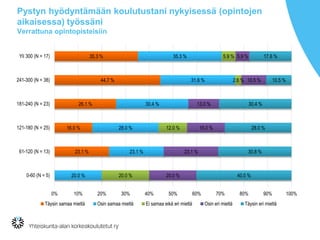 Pystyn hyödyntämään koulutustani nykyisessä (opintojen
aikaisessa) työssäni
Verrattuna opintopisteisiin
35.3 %
44.7 %
26.1 %
16.0 %
23.1 %
35.3 %
31.6 %
30.4 %
28.0 %
23.1 %
20.0 %
5.9 %
2.6 %
12.0 %
20.0 %
5.9 %
10.5 %
13.0 %
16.0 %
23.1 %
20.0 %
17.6 %
10.5 %
30.4 %
28.0 %
30.8 %
40.0 %
0% 10% 20% 30% 40% 50% 60% 70% 80% 90% 100%
Yli 300 (N = 17)
241-300 (N = 38)
181-240 (N = 23)
121-180 (N = 25)
61-120 (N = 13)
0-60 (N = 5)
Täysin samaa mieltä Osin samaa mieltä Ei samaa eikä eri mieltä Osin eri mieltä Täysin eri mieltä
 