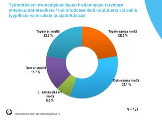 Työtehtävieni menestykselliseen hoitamiseen tarvitaan
yhteiskuntatieteellistä / hallintotieteellistä koulutusta tai alalle
tyypillisiä valmiuksia ja ajattelutapaa
Täysin samaa mieltä
22.3 %
Osin samaa mieltä
33.1 %
Ei samaa eikä eri
mieltä
6.6 %
Osin eri mieltä
15.7 %
Täysin eri mieltä
22.3 %
N = 121
 