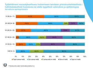 Työtehtävieni menestykselliseen hoitamiseen tarvitaan yhteiskuntatieteellistä /
hallintotieteellistä koulutusta tai alalle tyypillisiä valmiuksia ja ajattelutapaa
Verrattuna opintopisteisiin
41.2 %
31.6 %
21.7 %
4.0 %
15.4 %
35.3 %
36.8 %
43.5 %
28.0 %
15.4 %
20.0 %
7.9 %
12.0 %
7.7 %
20.0 %
13.2 %
13.0 %
24.0 %
38.5 %
23.5 %
10.5 %
21.7 %
32.0 %
30.8 %
60.0 %
0% 10% 20% 30% 40% 50% 60% 70% 80% 90% 100%
Yli 300 (N = 17)
241-300 (N= 38)
181-240 (N = 23)
121-180 (N = 25)
61-120 (N = 13)
0-60 (N = 5)
Täysin samaa mieltä Osin samaa mieltä Ei samaa eikä eri mieltä Osin eri mieltä Täysin eri mieltä
 