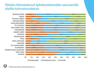 Olisiko kiinnostunut työskentelemään seuraavilla
aloilla tulevaisuudessa
48.8 %
58.0 %
37.4 %
29.5 %
28.8 %
8.5 %
10.4 %
23.1 %
7.5 %
36.8 %
55.9 %
27.5 %
29.4 %
30.3 %
42.2 %
22.9 %
9.5 %
27.5 %
15.2 %
42.7 %
39.2 %
48.8 %
57.6 %
49.5 %
25.5 %
24.6 %
43.4 %
34.4 %
46.2 %
37.9 %
44.1 %
42.2 %
45.5 %
37.0 %
46.7 %
28.6 %
48.3 %
45.2 %
8.5 %
2.8 %
13.7 %
12.9 %
21.7 %
66.0 %
64.9 %
33.5 %
58.0 %
17.0 %
6.2 %
28.4 %
28.4 %
24.2 %
20.9 %
30.5 %
61.9 %
24.2 %
39.5 %
0% 10% 20% 30% 40% 50% 60% 70% 80% 90% 100%
Ministeriöt
Valtion virastot
Aluehallintovirastot, ely-keskukset
Kunnallishallinto
Työ- ja elinkeinohallinto
Vakuutusala
Pankki- ja finanssiala
HR-ala
Eläkevakuutusala
Konsultointi
Järjestöt tai säätiöt
Viestintätehtävät
Isojen yritysten hallinto
EU:n toimielimet
Kansainväliset järjestöt
Ulkomaiset yritykset
Toimiminen yrittäjänä
Yliopistot
Opetusalan tehtävät
Kiinnostaa paljon Kiinnostaa jonkin verran Ei kiinnosta
 