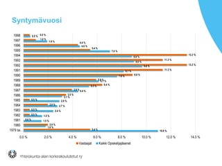 Syntymävuosi
10.9 %
1.8 %
1.5 %
1.5 %
2.4 %
2.7 %
2.9 %
3.1 %
4.4 %
5.3 %
6.1 %
7.6 %
8.1 %
9.6 %
9.0 %
8.8 %
7.0 %
4.6 %
1.9 %
0.5 %
5.4 %
2.0 %
0.0 %
0.5 %
0.5 %
2.0 %
0.5 %
3.5 %
3.9 %
6.4 %
5.9 %
8.9 %
11.3 %
13.3 %
11.3 %
13.3 %
5.4 %
4.4 %
1.0 %
0.5 %
0.0 % 2.0 % 4.0 % 6.0 % 8.0 % 10.0 % 12.0 % 14.0 %
1979 tai…
1980
1981
1982
1983
1984
1985
1986
1987
1988
1989
1990
1991
1992
1993
1994
1995
1996
1997
1998
Vastaajat Kaikki Opiskelijajäsenet
 