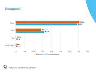 Sukupuoli
0.0 %
0.0 %
31.7 %
68.3 %
1.0 %
0.47%
28.0 %
70.6 %
0% 10% 20% 30% 40% 50% 60% 70% 80%
En halua kertoa
Muu
Mies
Nainen
Vastaajat Kaikki opiskelijajäsenet
 