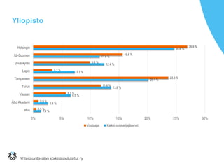 Yliopisto
1.3 %
2.6 %
6.5 %
13.6 %
20.1 %
7.3 %
12.4 %
11.6 %
24.6 %
0.5 %
0.9 %
5.7 %
11.8 %
23.6 %
3.3 %
9.9 %
15.6 %
26.9 %
0% 5% 10% 15% 20% 25% 30%
Muu
Åbo Akademi
Vaasan
Turun
Tampereen
Lapin
Jyväskylän
Itä-Suomen
Helsingin
Vastaajat Kaikki opiskelijajäsenet
 
