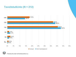 Tavoitetutkinto (N = 212)
0.4 %
1.4 %
2.1 %
43.0 %
38.5 %
14.2 %
0.9 %
2.4 %
1.4 %
40.6 %
36.8 %
17.9 %
0% 5% 10% 15% 20% 25% 30% 35% 40% 45% 50%
Muu
FM
PM
YTM
VTM
HTM
Vastaajat Kaikki Opiskelijajäsenet
 