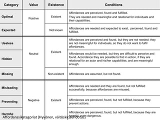 [email_address] Affordanssikategoriat (Hyvönen, väitöskirjaehdotus) 