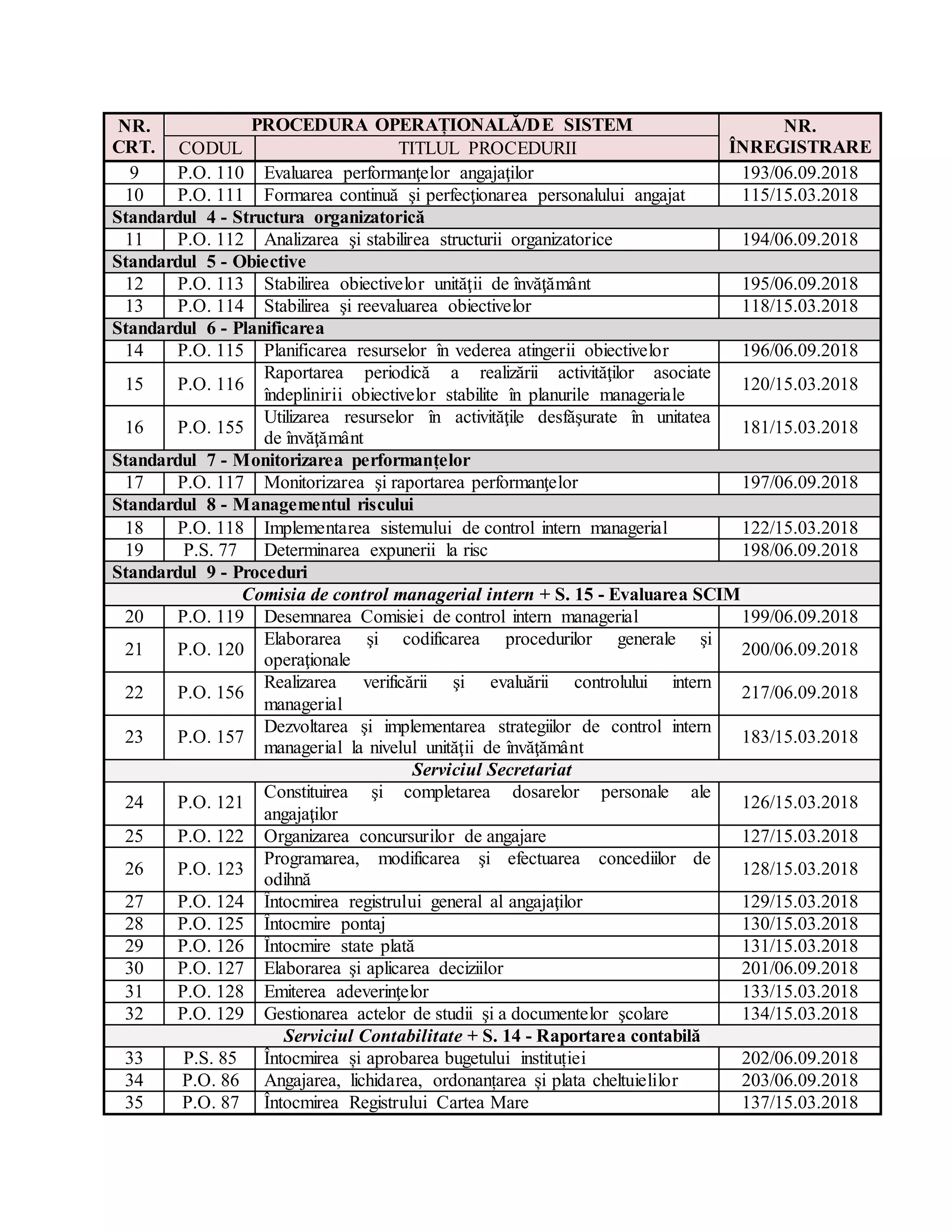 NR.
CRT.
PROCEDURA OPERAȚIONALĂ/DE SISTEM NR.
ÎNREGISTRARECODUL TITLUL PROCEDURII
9 P.O. 110 Evaluarea performanţelor angajaţilor 193/06.09.2018
10 P.O. 111 Formarea continuă şi perfecţionarea personalului angajat 115/15.03.2018
Standardul 4 - Structura organizatorică
11 P.O. 112 Analizarea şi stabilirea structurii organizatorice 194/06.09.2018
Standardul 5 - Obiective
12 P.O. 113 Stabilirea obiectivelor unităţii de învăţământ 195/06.09.2018
13 P.O. 114 Stabilirea şi reevaluarea obiectivelor 118/15.03.2018
Standardul 6 - Planificarea
14 P.O. 115 Planificarea resurselor în vederea atingerii obiectivelor 196/06.09.2018
15 P.O. 116
Raportarea periodică a realizării activităţilor asociate
îndeplinirii obiectivelor stabilite în planurile manageriale
120/15.03.2018
16 P.O. 155
Utilizarea resurselor în activităţile desfăşurate în unitatea
de învăţământ
181/15.03.2018
Standardul 7 - Monitorizarea performanțelor
17 P.O. 117 Monitorizarea şi raportarea performanţelor 197/06.09.2018
Standardul 8 - Managementul riscului
18 P.O. 118 Implementarea sistemului de control intern managerial 122/15.03.2018
19 P.S. 77 Determinarea expunerii la risc 198/06.09.2018
Standardul 9 - Proceduri
Comisia de control managerial intern + S. 15 - Evaluarea SCIM
20 P.O. 119 Desemnarea Comisiei de control intern managerial 199/06.09.2018
21 P.O. 120
Elaborarea şi codificarea procedurilor generale şi
operaţionale
200/06.09.2018
22 P.O. 156
Realizarea verificării şi evaluării controlului intern
managerial
217/06.09.2018
23 P.O. 157
Dezvoltarea şi implementarea strategiilor de control intern
managerial la nivelul unităţii de învăţământ
183/15.03.2018
Serviciul Secretariat
24 P.O. 121
Constituirea şi completarea dosarelor personale ale
angajaţilor
126/15.03.2018
25 P.O. 122 Organizarea concursurilor de angajare 127/15.03.2018
26 P.O. 123
Programarea, modificarea şi efectuarea concediilor de
odihnă
128/15.03.2018
27 P.O. 124 Întocmirea registrului general al angajaţilor 129/15.03.2018
28 P.O. 125 Întocmire pontaj 130/15.03.2018
29 P.O. 126 Întocmire state plată 131/15.03.2018
30 P.O. 127 Elaborarea şi aplicarea deciziilor 201/06.09.2018
31 P.O. 128 Emiterea adeverinţelor 133/15.03.2018
32 P.O. 129 Gestionarea actelor de studii şi a documentelor şcolare 134/15.03.2018
Serviciul Contabilitate + S. 14 - Raportarea contabilă
33 P.S. 85 Întocmirea și aprobarea bugetului instituției 202/06.09.2018
34 P.O. 86 Angajarea, lichidarea, ordonanțarea și plata cheltuielilor 203/06.09.2018
35 P.O. 87 Întocmirea Registrului Cartea Mare 137/15.03.2018
 