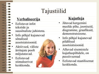 Tajustiilid
Verbaliseerija
• Eelistavat infot
tekstide ja
suusõnaliste juhistena.
• Info põhjal kujunevad
sõnalised
assotsiatsioonid.
• Aktiivsed, väliste
ärritajate poolt
mõjutatavad.
• Eelistavad
stimuleerivat
keskkonda.
Kujutleja
• Jätavad kergemini
meelde pilte, jooniseid,
diagramme, graafikuid,
demonstratsioone.
• Info põhjal kujunevad
pildilised
assotsiatsioonid.
• Alluvad sisemistele
kujutluspiltidele, on
passiivsemad
• Eelistavad staatilisemat
keskkonda.
 