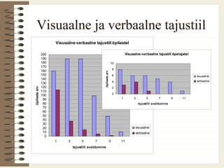 Visuaalne ja verbaalne tajustiil
Visuaalne-verbaalne tajustiil õpilastel
0
10
20
30
40
50
60
70
80
90
100
110
120
130
140
150
160
170
180
190
200
1 3 5 7 9 11
tajustiili avaldumine
õpilastearv
visuaalne
verbaalne
Visuaalne-verbaalne tajustiil õpetajatel
0
2
4
6
8
10
1 3 5 7 9 11
tajustiili avaldumine
õpilastearv
visuaalne
verbaalne
 