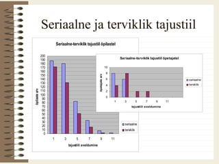 Seriaalne ja terviklik tajustiil
Seriaalne-terviklik tajustiil õpilastel
0
10
20
30
40
50
60
70
80
90
100
110
120
130
140
150
160
170
180
190
200
1 3 5 7 9 11
tajustiili avaldumine
õpilastearv
seriaalne
terviklik
Seriaalne-terviklik tajustiil õpetajatel
0
2
4
6
8
10
1 3 5 7 9 11
tajustiili avaldumine
õpetajatearv
seriaalne
terviklik
 