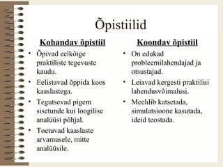 Õpistiilid
Kohandav õpistiil
• Õpivad eelkõige
praktiliste tegevuste
kaudu.
• Eelistavad õppida koos
kaaslastega.
• Tegutsevad pigem
sisetunde kui loogilise
analüüsi põhjal.
• Toetuvad kaaslaste
arvamusele, mitte
analüüsile.
Koondav õpistiil
• On edukad
probleemilahendajad ja
otsustajad.
• Leiavad kergesti praktilisi
lahendusvõimalusi.
• Meeldib katsetada,
simulatsioone kasutada,
ideid teostada.
 