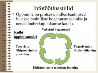Infotöötlusstiilid
• Õppimine on protsess, milles teadmised
luuakse praktiliste kogemuste saamise ja
nende ümberkujundamise kaudu.
Kolbi
õppimismudel
Vahetud kogemused
Teooriate
läbiproovimine
praktikas
Üldistamine ja teooriate loomine
Tagasivaatav
järelemõtlemine
 
