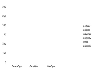 0
50
100
150
200
250
300
Сентябрь Октябрь Ноябрь
овощи
норма
фрукты
норма2
мясо
норма3
 