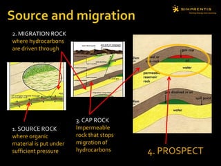Source and migration2. MIGRATION ROCKwhere hydrocarbons are driven through3. CAP ROCKImpermeable rock that stops migration of hydrocarbons1. SOURCE ROCKwhere organic material is put under sufficient pressure4. PROSPECT