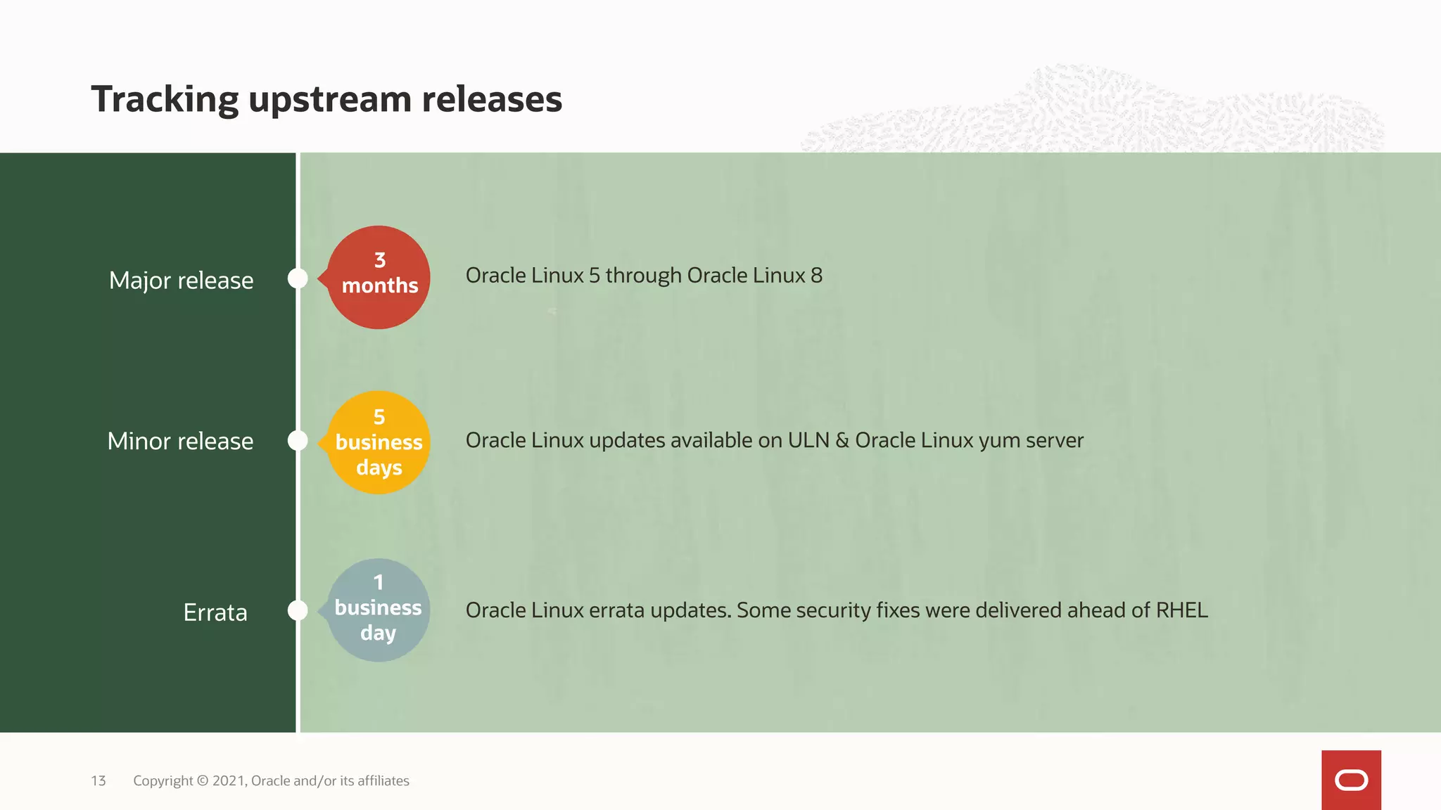 Oracle Linux 5 through Oracle Linux 8
Oracle Linux updates available on ULN & Oracle Linux yum server
Major release
Minor release
Errata
3
months
Copyright © 2021, Oracle and/or its affiliates
13
Tracking upstream releases
Oracle Linux errata updates. Some security fixes were delivered ahead of RHEL
5
business
days
1
business
day
 