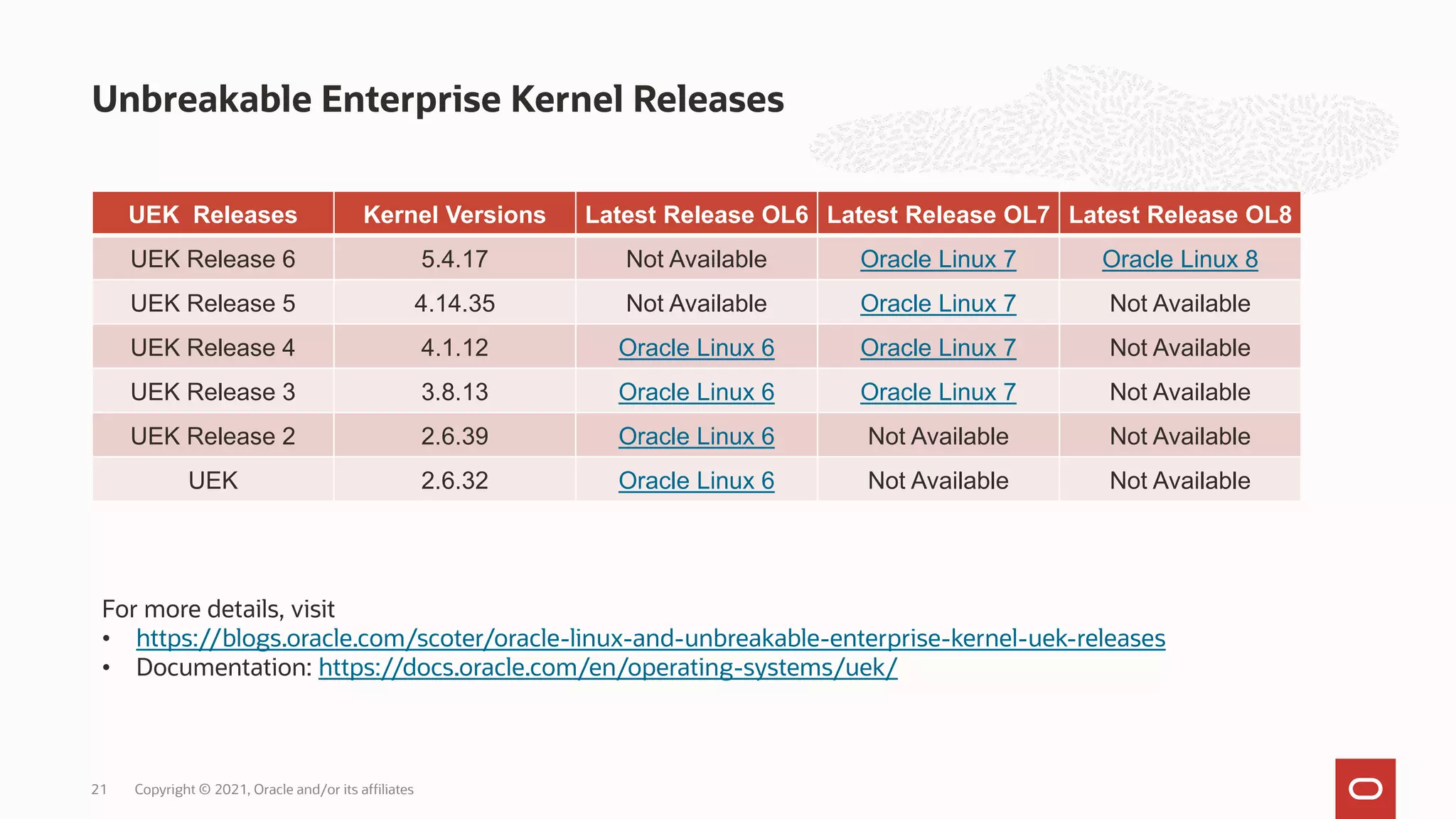 Unbreakable Enterprise Kernel Releases
For more details, visit
• https://blogs.oracle.com/scoter/oracle-linux-and-unbreakable-enterprise-kernel-uek-releases
• Documentation: https://docs.oracle.com/en/operating-systems/uek/
UEK Releases Kernel Versions Latest Release OL6 Latest Release OL7 Latest Release OL8
UEK Release 6 5.4.17 Not Available Oracle Linux 7 Oracle Linux 8
UEK Release 5 4.14.35 Not Available Oracle Linux 7 Not Available
UEK Release 4 4.1.12 Oracle Linux 6 Oracle Linux 7 Not Available
UEK Release 3 3.8.13 Oracle Linux 6 Oracle Linux 7 Not Available
UEK Release 2 2.6.39 Oracle Linux 6 Not Available Not Available
UEK 2.6.32 Oracle Linux 6 Not Available Not Available
Copyright © 2021, Oracle and/or its affiliates
21
 