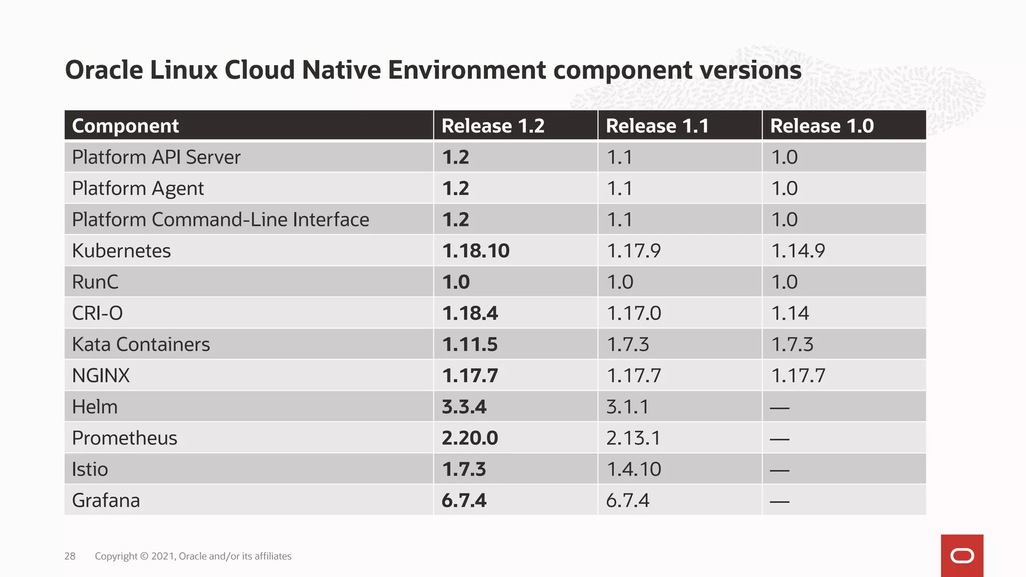 Oracle Linux Cloud Native Environment component versions
Copyright © 2021, Oracle and/or its affiliates
28
Component Release 1.2 Release 1.1 Release 1.0
Platform API Server 1.2 1.1 1.0
Platform Agent 1.2 1.1 1.0
Platform Command-Line Interface 1.2 1.1 1.0
Kubernetes 1.18.10 1.17.9 1.14.9
RunC 1.0 1.0 1.0
CRI-O 1.18.4 1.17.0 1.14
Kata Containers 1.11.5 1.7.3 1.7.3
NGINX 1.17.7 1.17.7 1.17.7
Helm 3.3.4 3.1.1 —
Prometheus 2.20.0 2.13.1 —
Istio 1.7.3 1.4.10 —
Grafana 6.7.4 6.7.4 —
 