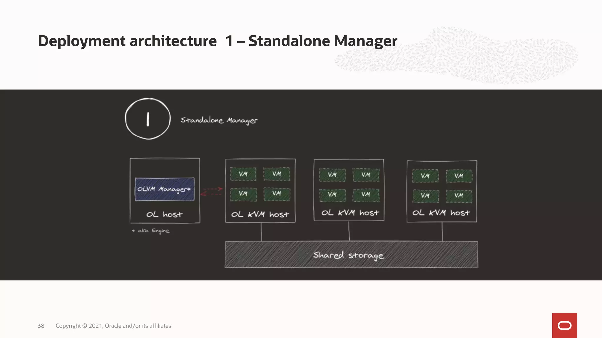 Deployment architecture 1 – Standalone Manager
Copyright © 2021, Oracle and/or its affiliates
38
 