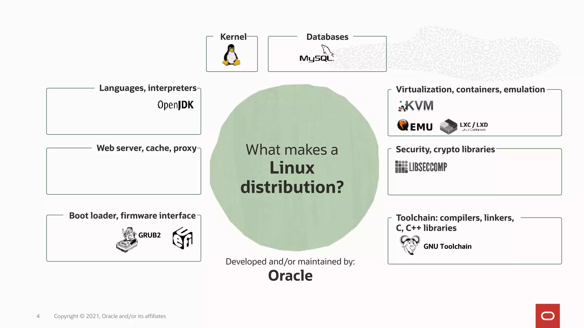 Copyright © 2021, Oracle and/or its affiliates
4
GRUB2
GNU Toolchain
Languages, interpreters Virtualization, containers, emulation
Web server, cache, proxy Security, crypto libraries
Boot loader, firmware interface Toolchain: compilers, linkers,
C, C++ libraries
Databases
Kernel
Developed and/or maintained by:
Oracle
What makes a
Linux
distribution?
 
