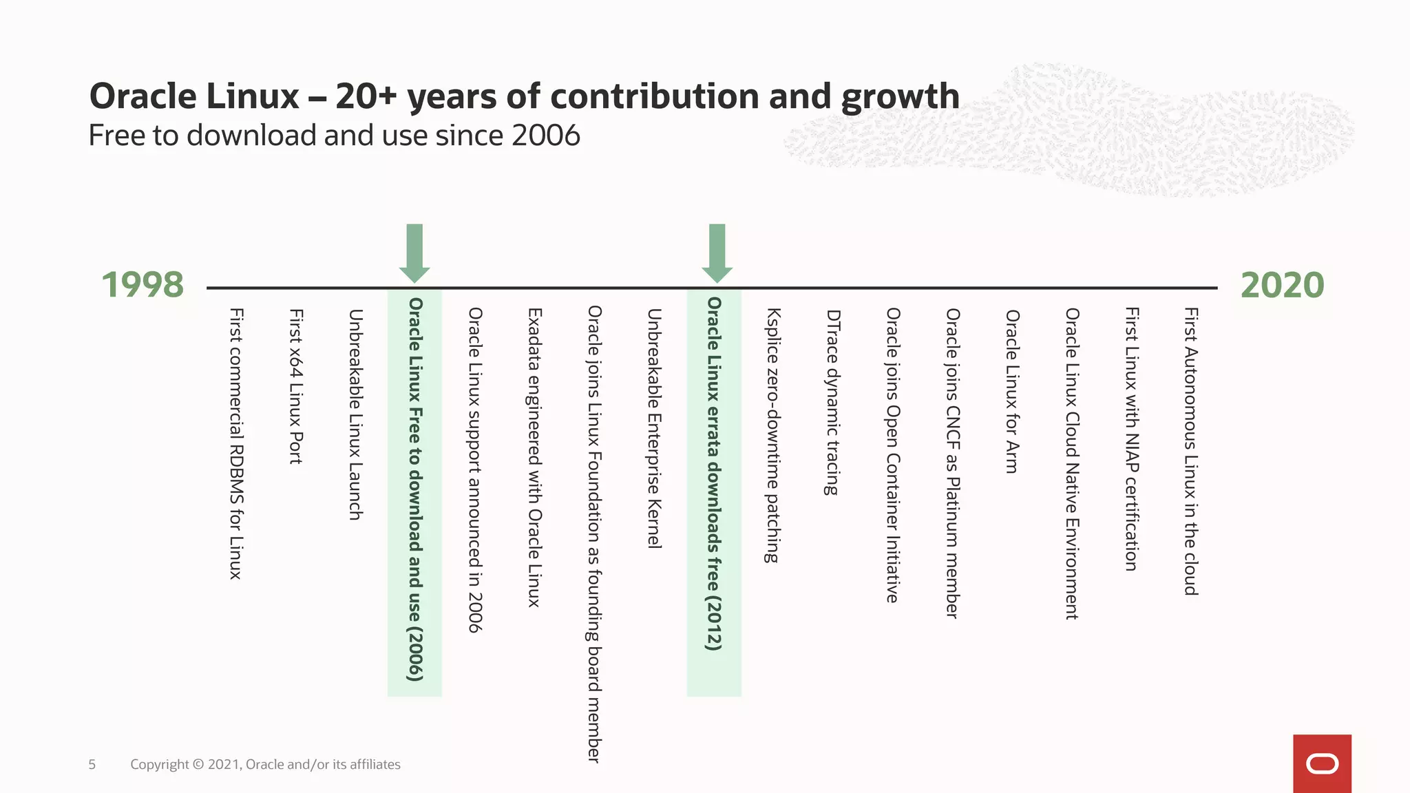 Free to download and use since 2006
Oracle Linux – 20+ years of contribution and growth
Copyright © 2021, Oracle and/or its affiliates
5
1998 2020
First
commercial
RDBMS
for
Linux
First
x64
Linux
Port
Unbreakable
Linux
Launch
Oracle
Linux
support
announced
in
2006
Oracle
joins
Linux
Foundation
as
founding
board
member
Exadata
engineered
with
Oracle
Linux
Unbreakable
Enterprise
Kernel
Ksplice
zero-downtime
patching
DTrace
dynamic
tracing
Oracle
joins
Open
Container
Initiative
Oracle
joins
CNCF
as
Platinum
member
Oracle
Linux
for
Arm
Oracle
Linux
Cloud
Native
Environment
First
Linux
with
NIAP
certification
First
Autonomous
Linux
in
the
cloud
Oracle
Linux
Free
to
download
and
use
(2006)
Oracle
Linux
errata
downloads
free
(2012)
 