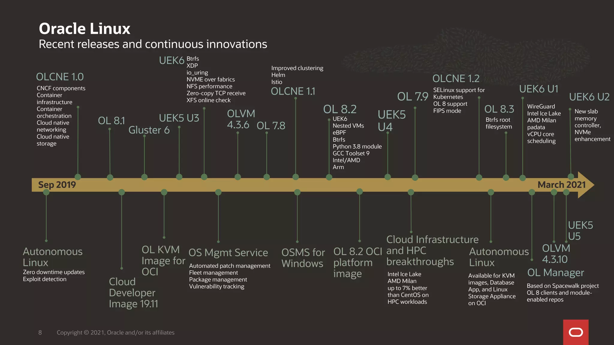 Oracle Linux
Recent releases and continuous innovations
Copyright © 2021, Oracle and/or its affiliates
8
UEK5 U3
UEK6
OL 8.2
OL 8.1
UEK5
U4
Sep 2019 March 2021
OLVM
4.3.6
OLCNE 1.0
OLCNE 1.1
OL Manager
Gluster 6 OL 7.8
OL 7.9
Btrfs
XDP
io_uring
NVME over fabrics
NFS performance
Zero-copy TCP receive
XFS online check
Improved clustering
Helm
Istio
CNCF components
Container
infrastructure
Container
orchestration
Cloud native
networking
Cloud native
storage
Automated patch management
Fleet management
Package management
Vulnerability tracking
Zero downtime updates
Exploit detection
Based on Spacewalk project
OL 8 clients and module-
enabled repos
UEK6
Nested VMs
eBPF
Btrfs
Python 3.8 module
GCC Toolset 9
Intel/AMD
Arm
Intel Ice Lake
AMD Milan
up to 7% better
than CentOS on
HPC workloads
OLCNE 1.2
SELinux support for
Kubernetes
OL 8 support
FIPS mode
Btrfs root
filesystem
OL 8.3
UEK6 U1
WireGuard
Intel Ice Lake
AMD Milan
padata
vCPU core
scheduling
Available for KVM
images, Database
App, and Linux
Storage Appliance
on OCI
UEK6 U2
OLVM
4.3.10
New slab
memory
controller,
NVMe
enhancement
UEK5
U5
 