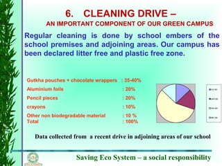 Saving Eco System – a social responsibility
6. CLEANING DRIVE –
AN IMPORTANT COMPONENT OF OUR GREEN CAMPUS
Regular cleaning is done by school embers of the
school premises and adjoining areas. Our campus has
been declared litter free and plastic free zone.
Gutkha pouches + chocolate wrappers : 35-40%
Aluminium foils : 20%
Pencil pieces : 20%
crayons : 10%
Other non biodegradable material : 10 %
Total : 100%
Data collected from a recent drive in adjoining areas of our school
 