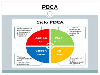 PDCA 
 