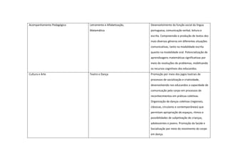 Acompanhamento Pedagógico Letramento e Alfabetização,
Matemática
Desenvolvimento da função social da língua
portuguesa, comunicação verbal, leitura e
escrita. Compreensão e produção de textos dos
mais diversos gêneros em diferentes situações
comunicativas, tanto na modalidade escrita
quanto na modalidade oral. Potencialização de
aprendizagens matemáticas significativas por
meio de resoluções de problemas, mobilizando
os recursos cognitivos dos educandos.
Cultura e Arte Teatro e Dança Promoção por meio dos jogos teatrais de
processos de socialização e criatividade,
desenvolvendo nos educandos a capacidade de
comunicação pelo corpo em processos de
reconhecimentos em práticas coletivas.
Organização de danças coletivas (regionais,
clássicas, circulares e contemporâneas) que
permitam apropriação de espaços, ritmos e
possibilidades de subjetivação de crianças,
adolescentes e jovens. Promoção da Saúde e
Socialização por meio do movimento do corpo
em dança.
 