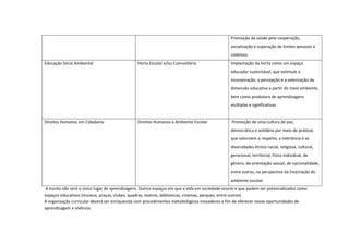 Promoção da saúde pela cooperação,
socialização e superação de limites pessoais e
coletivos.
Educação Sócio Ambiental Horta Escolar e/ou Comunitária Implantação da horta como um espaço
educador sustentável, que estimule a
incorporação, a percepção e a valorização da
dimensão educativa a partir do meio ambiente,
bem como produtora de aprendizagens
múltiplas e significativas.
Direitos Humanos em Cidadania Direitos Humanos e Ambiente Escolar Promoção de uma cultura de paz,
democrática e solidária por meio de práticas
que valorizem o respeito, a tolerância e as
diversidades étnico-racial, religiosa, cultural,
geracional, territorial, físico individual, de
gênero, de orientação sexual, de nacionalidade,
entre outras, na perspectiva da (re)criação do
ambiente escolar
A escola não será o único lugar de aprendizagens. Outros espaços em que a vida em sociedade ocorre e que podem ser potencializados como
espaços educativos (museus, praças, clubes, quadras, teatros, bibliotecas, cinemas, parques, entre outros)
A organização curricular deverá ser enriquecida com procedimentos metodológicos inovadores a fim de oferecer novas oportunidades de
aprendizagem e vivência.
 