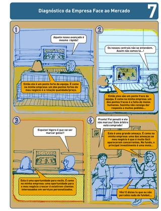 Diagnóstico da Empresa Face ao Mercado
7
Então ele é um ponto forte da equipa. É como
na minha empresa: um dos pontos fortes do
meu negócio é a relação qualidade/preço.
Então eles são um ponto fraco da
equipa. É como na minha empresa: um
dos pontos fracos é a falta de meios
humanos. Sozinha não consigo dar
resposta a muitos pedidos...
Aquele nosso avançado é
mesmo rápido!
Os nossos centrais não se entendem.
Assim não vamos lá...!
Expulso! Agora é que vai ser
marcar golos!!
Esta é uma oportunidade para vocês. É como
na minha empresa: uma oportunidade para
o meu negócio crescer é existirem clientes
interessados em serviços personalizados.
Pronto! Foi penalti e ele
não marcou! Este árbitro
está comprado!
Esta é uma grande ameaça. É como na
minha empresa: uma das ameaças ao
meu negócio é que é muito fácil
aparecerem concorrentes. No fundo, o
principal investimento é uma mota…
Vês! E dizias tu que eu não
percebia nada de futebol...
 
