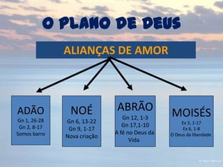 O plano de Deus
ALIANÇAS DE AMOR
ADÃO
Gn 1, 26-28
Gn 2, 8-17
Somos barro
NOÉ
Gn 6, 13-22
Gn 9, 1-17
Nova criação
ABRÃO
Gn 12, 1-3
Gn 17,1-10
A fé no Deus da
Vida
MOISÉS
Ex 3, 1-17
Ex 6, 1-8
O Deus da liberdade
 