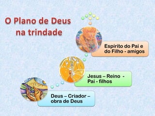 Deus – Criador –
obra de Deus
Jesus – Reino -
Pai - filhos
Espírito do Pai e
do Filho - amigos
 