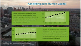 human capital
Aanleiding zone Human Capital
Bron: Centerdata. (2021). Arbeidsmarktonderzoek ICT met topsectoren 2021.
 