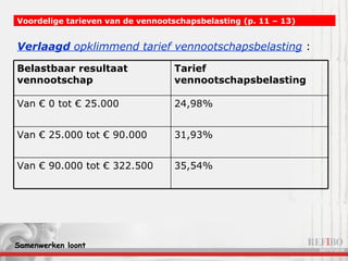 Voordelige tarieven van de vennootschapsbelasting (p. 11 – 13)   Verlaagd  opklimmend tarief vennootschapsbelasting  : 35,54% Van € 90.000 tot € 322.500 31,93% Van € 25.000 tot € 90.000 24,98% Van € 0 tot € 25.000 Tarief vennootschapsbelasting Belastbaar resultaat vennootschap 