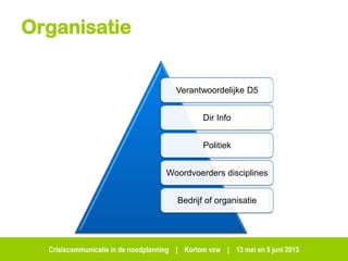 Crisiscommunicatie in de noodplanning | Kortom vzw | 13 mei en 5 juni 2013
Organisatie
Verantwoordelijke D5
Dir Info
Politiek
Woordvoerders disciplines
Bedrijf of organisatie
 