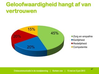 Crisiscommunicatie in de noodplanning | Kortom vzw | 13 mei en 5 juni 2013
Geloofwaardigheid hangt af van
vertrouwen
45%
20%
20%
15%
Zorg en empathie
Eerlijkheid
Redelijkheid
Competentie
47
 