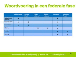 Crisiscommunicatie in de noodplanning | Kortom vzw | 13 mei en 5 juni 2013
Woordvoering in een federale fase
Feiten lokaal Duiding
lokaal
Feiten
nationaal
Duiding
nationaal
Empathie Symbool-
functie
Operationele
diensten
X X
Burgemeester X X X
Gouverneur X X X
Minister X X X
Premier X X
Koning X X
48
 